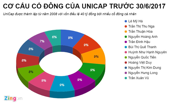 Ông chủ UniCap, công ty định giá FLC 9 tỷ USD, là ai?