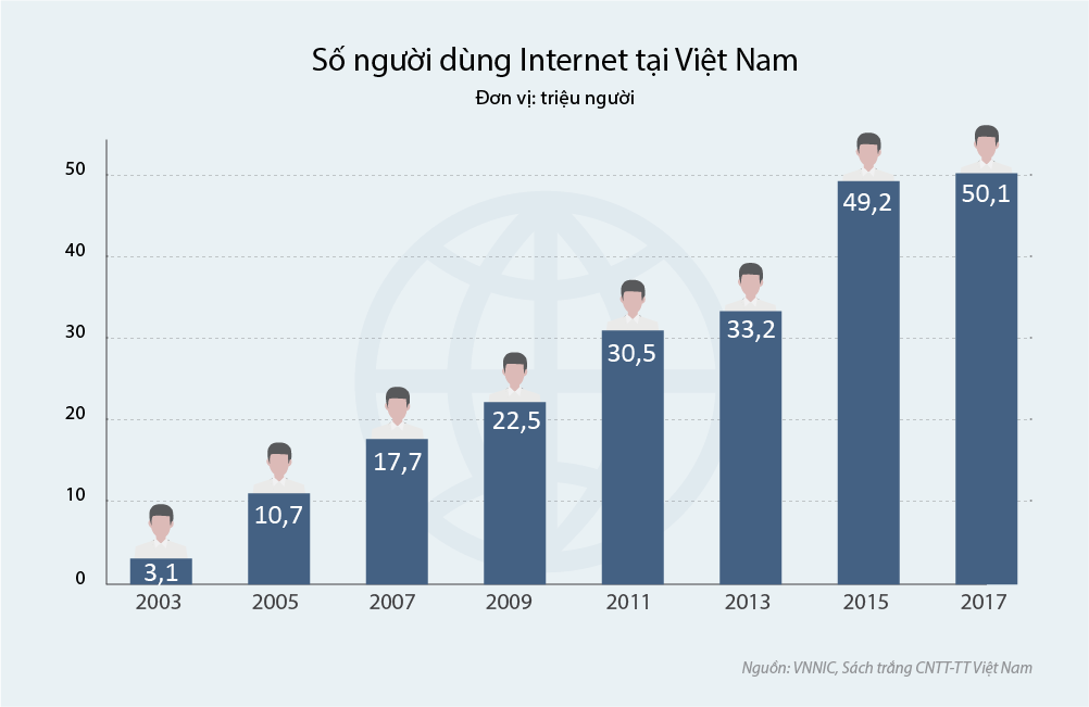 tháng 5/2003, số người sử dụng Internet tăng đột biến
